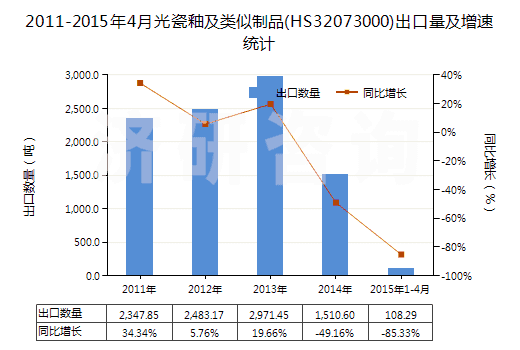 2011-2015年4月光瓷釉及類似制品(HS32073000)出口量及增速統(tǒng)計